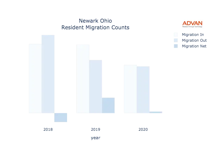 Newark migration counts chart