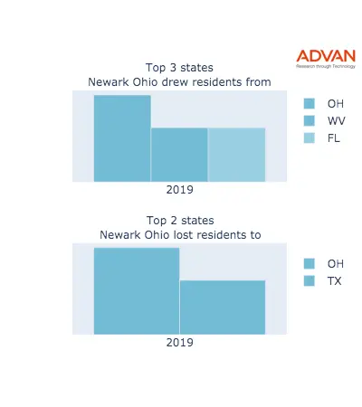Newark states migration 2019
