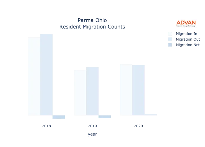 Parma migration counts chart