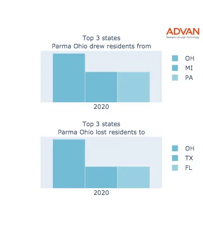 Parma states migration 2020