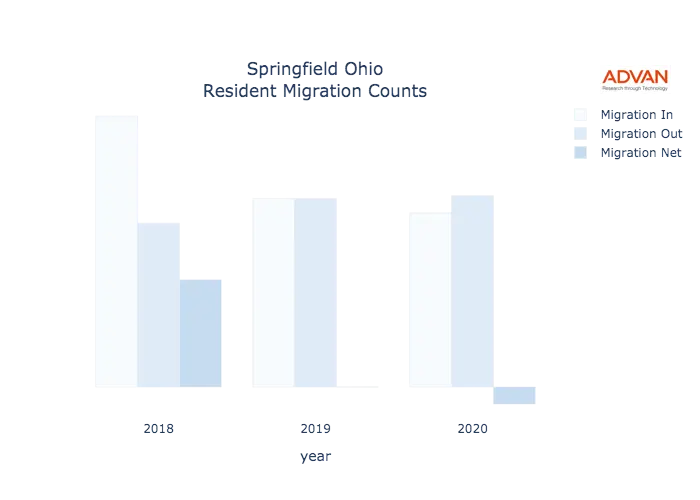 Springfield migration counts chart