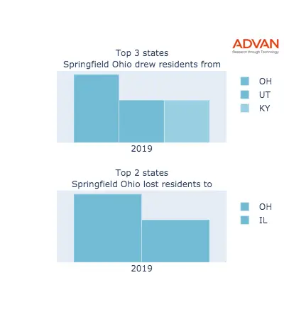 Springfield states migration 2019