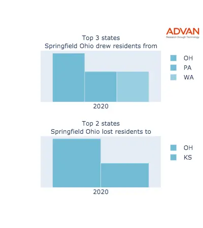 Springfield states migration 2020