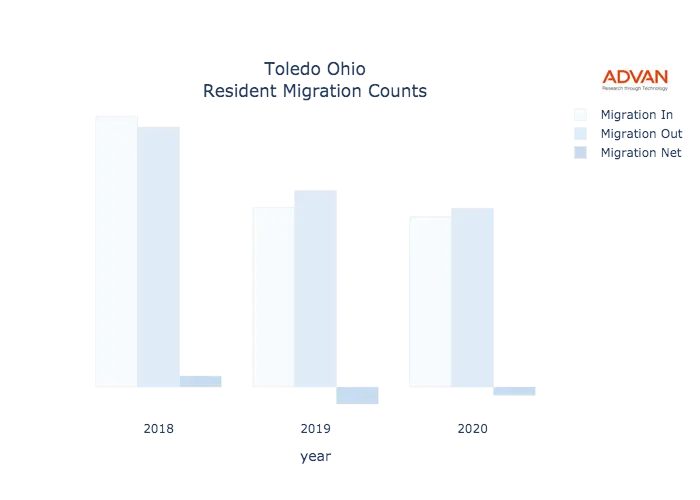 Toledo migration counts chart