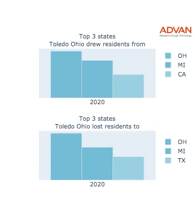 Toledo states migration 2020