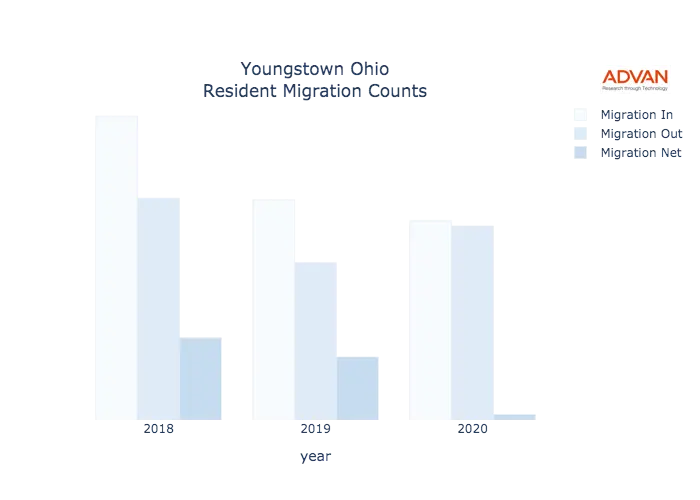 Youngstown migration counts chart