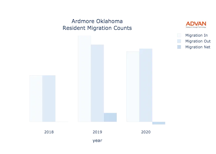 Ardmore migration counts chart