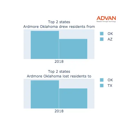 Ardmore states migration 2018