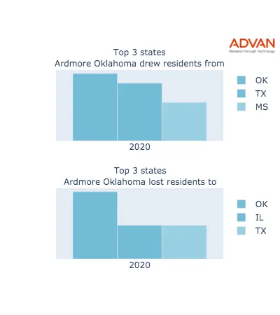 Ardmore states migration 2020