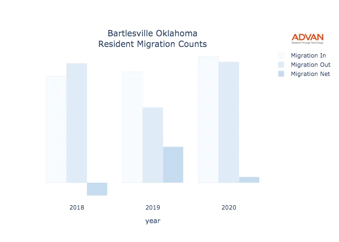 Bartlesville migration counts chart