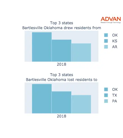 Bartlesville states migration 2018