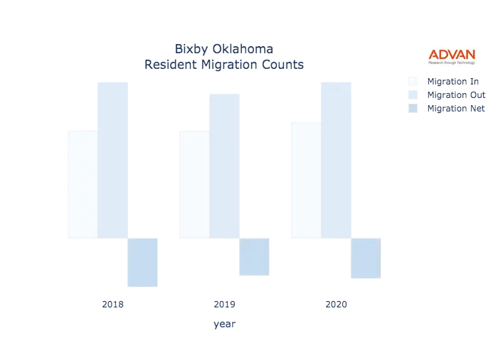 Bixby migration counts chart
