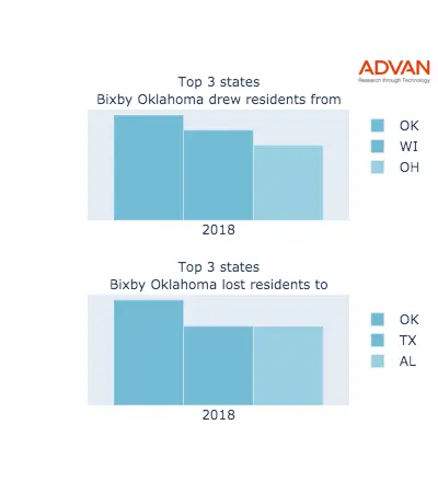 Bixby states migration 2018