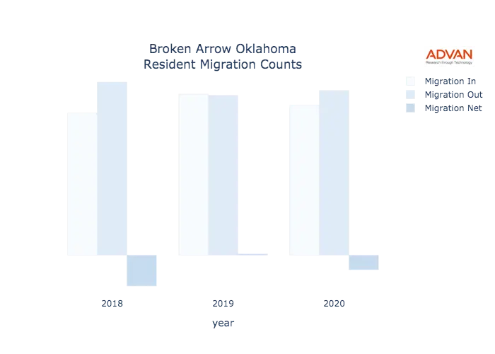Broken Arrow migration counts chart