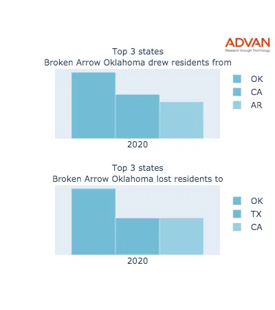 Broken Arrow states migration 2020