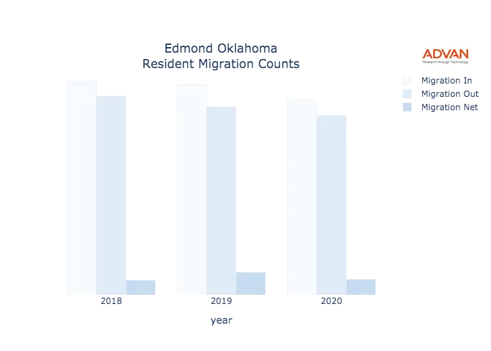 Edmond migration counts chart