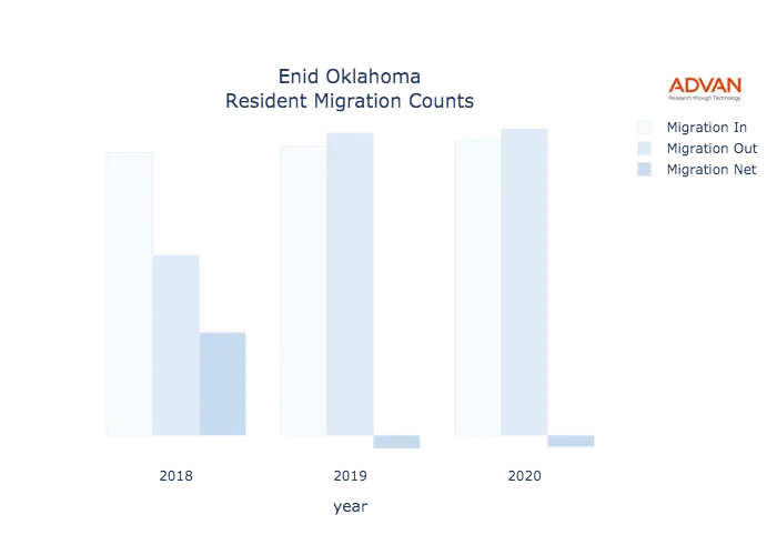 Enid migration counts chart