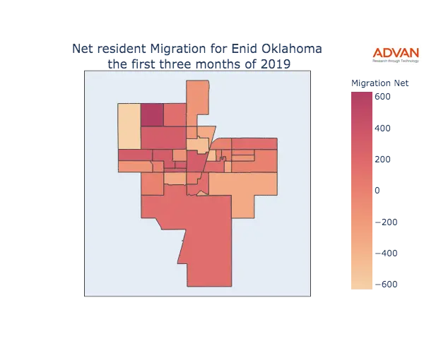 Enid migration net
