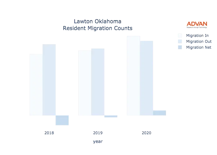 Lawton migration counts chart