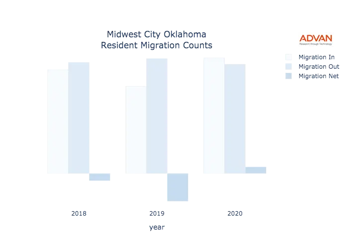 Midwest City migration counts chart
