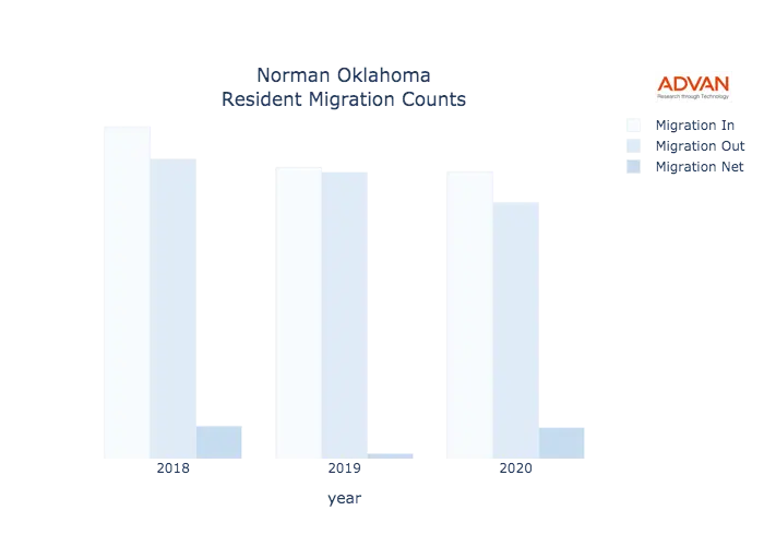 Norman migration counts chart