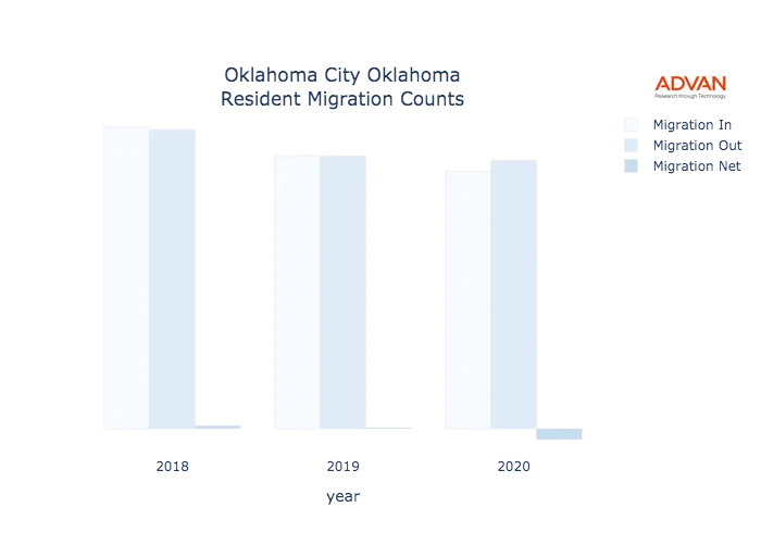 Oklahoma City migration counts chart