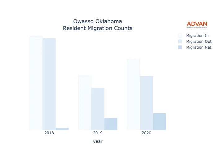 Owasso migration counts chart