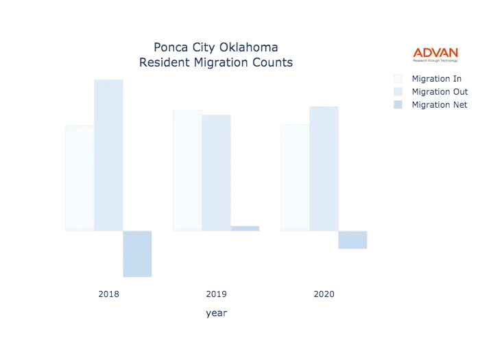 Ponca City migration counts chart