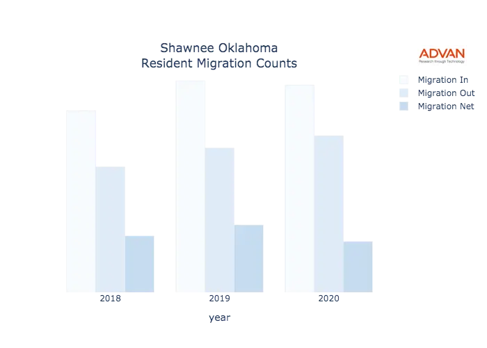 Shawnee migration counts chart