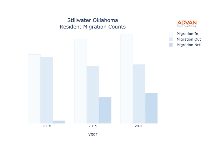 Stillwater migration counts chart