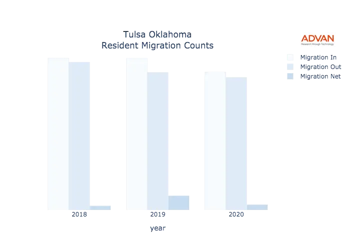 Tulsa migration counts chart