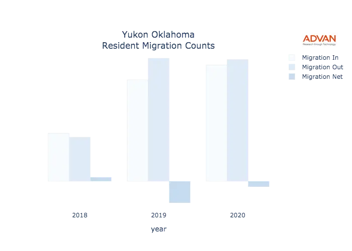 Yukon migration counts chart