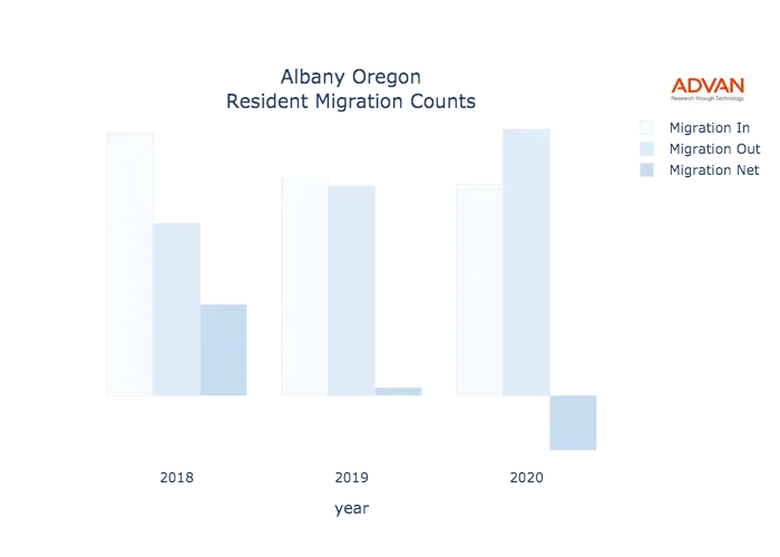Albany migration counts chart