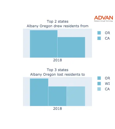 Albany states migration 2018