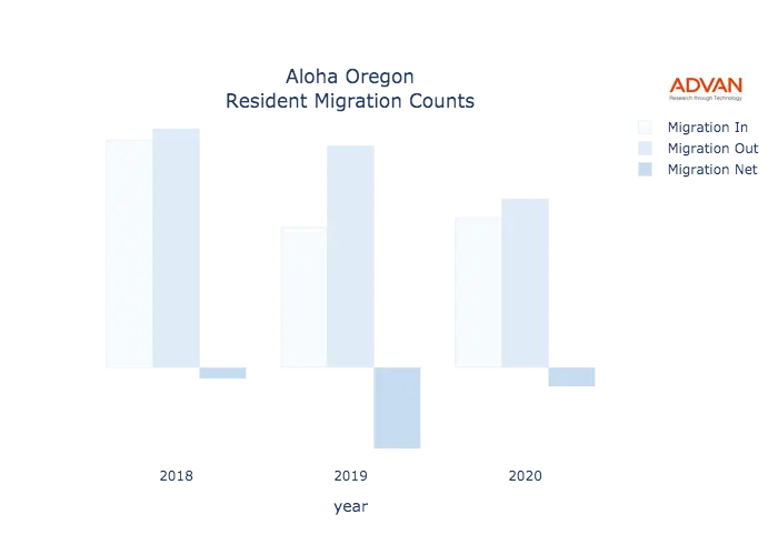 Aloha migration counts chart
