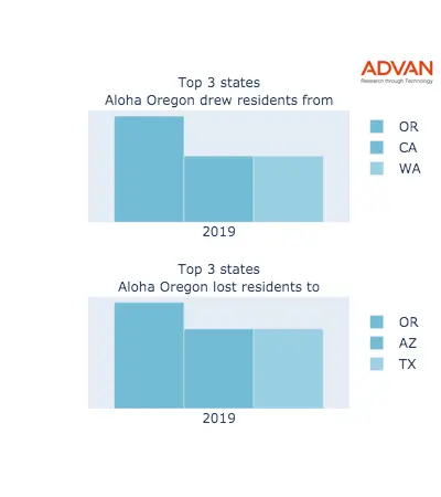 Aloha states migration 2019