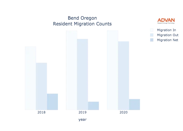 Bend migration counts chart