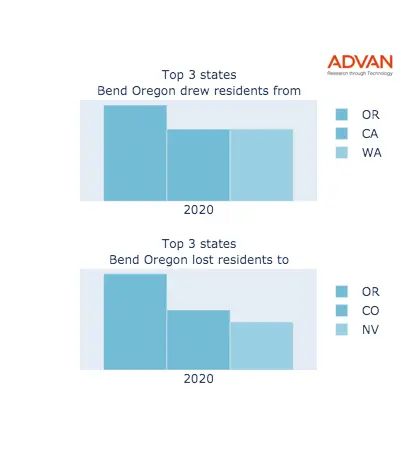 Bend states migration 2020