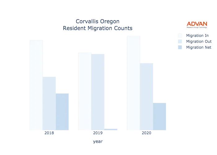 Corvallis migration counts chart
