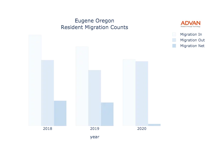 Eugene migration counts chart
