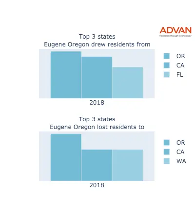 Eugene states migration 2018