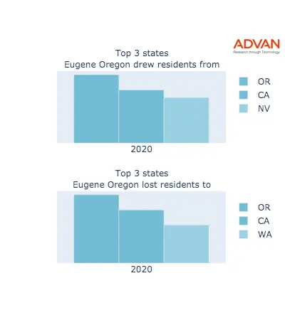 Eugene states migration 2020