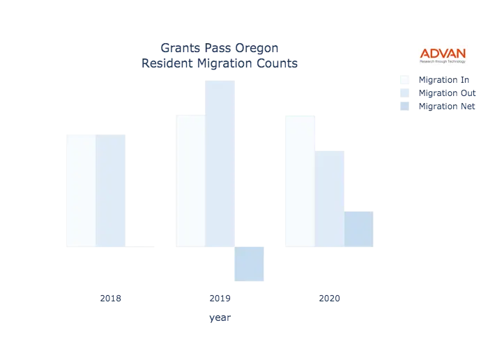 Grants Pass migration counts chart