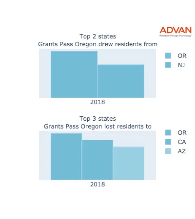 Grants Pass states migration 2018