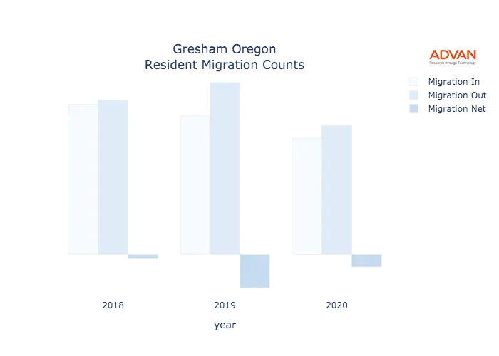 Gresham migration counts chart