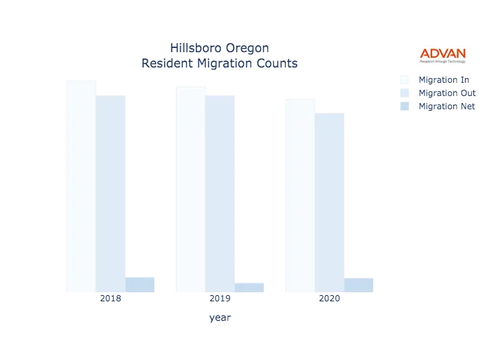 Hillsboro migration counts chart