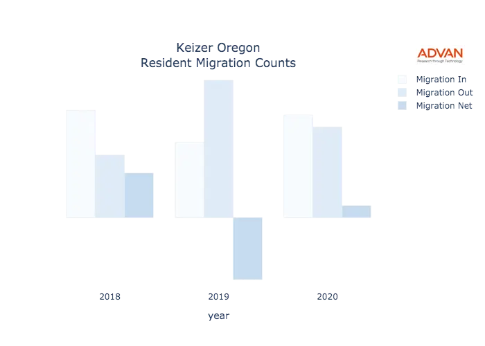 Keizer migration counts chart