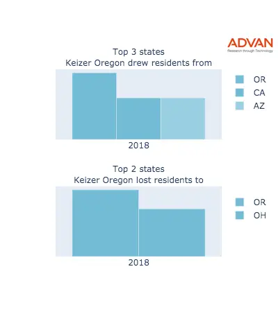 Keizer states migration 2018