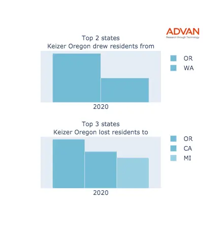 Keizer states migration 2020