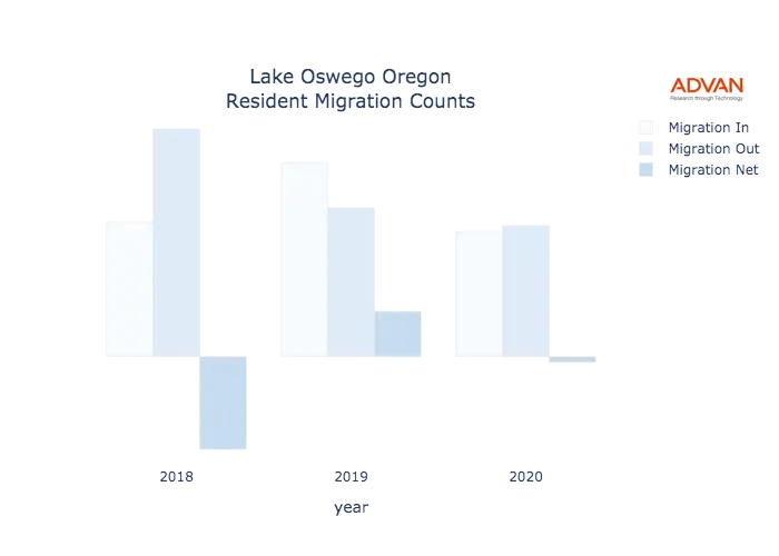 Lake Oswego migration counts chart